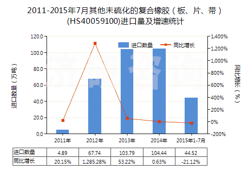 2011-2015年7月其他未硫化的復(fù)合橡膠（板、片、帶）(HS40059100)進(jìn)口量及增速統(tǒng)計(jì)